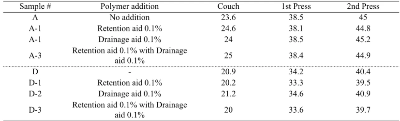 Table 4. Changes in dryness depending on the fine contents and the addition of polymer additives  (Dryness