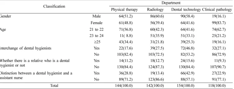 Table 2.  The general characteristics of the college students by department