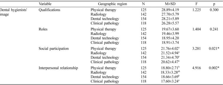 Table 6.  Differences in their perception of the four subfactors of the image of a dental hygienist by department