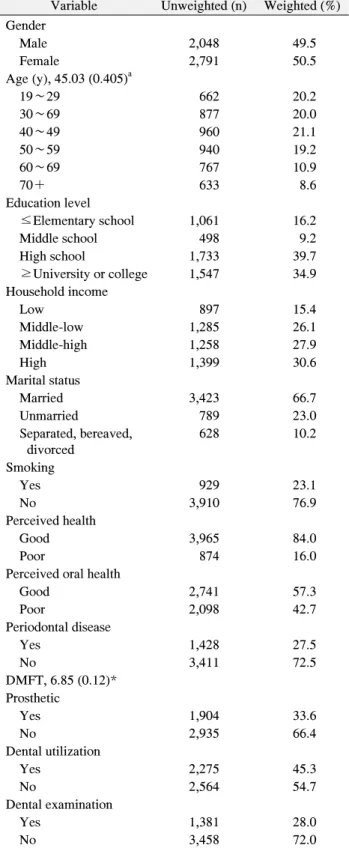 Table  1.  Variables  of  the  Study  Subject