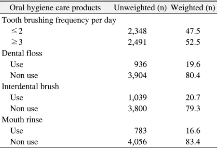 Table  2.  The  Pattern  of  Oral  Hygiene  Care  Products  Usage Oral hygiene care products Unweighted (n) Weighted (n) Tooth brushing frequency per day