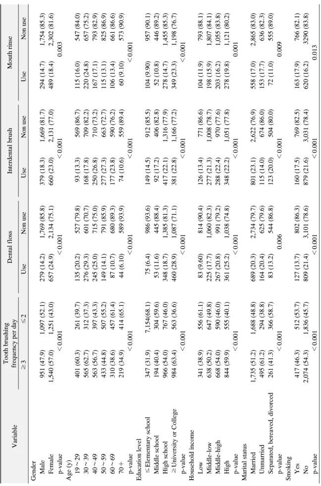 Table 3. Distribution of Using Oral Hygiene Care Products of according to General Characteristics VariableTooth brushing frequency per dayDental flossInterdental brushMouth rinse ≥3≤2UseNon useUseNon useUseNon use Gender     Male951 (47.9)1,097 (52.1)279 (