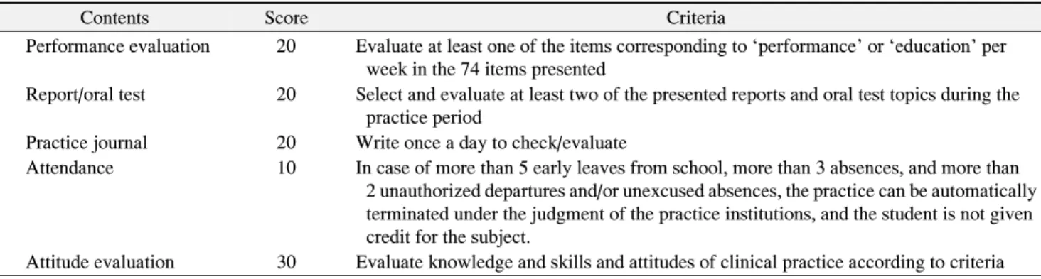 Table  3.  Current  State  of  Clinical  Dentistry  in  Dental  Hygiene:  Three  Years  Course  (n=38)