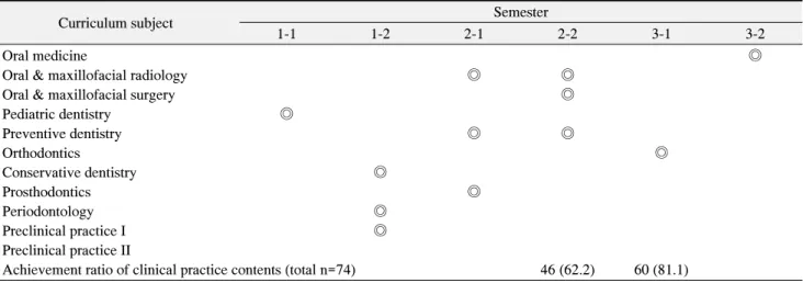 Table  4.  Current  State  of  Clinical  Dentistry  in  Dental  Hygiene:  Bachelor’s  Course  (n=25)