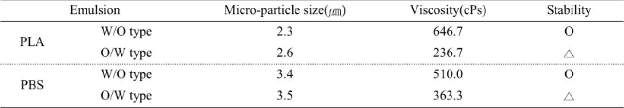 Table 4. Properties of W/O and O/W type emulsions따른 에멀션 제조를 나타낸 것이다. 용제의 첨가량을 달리할 경우, 용제가 20 g 이하일 때는 고분자가 완벽히 용해가 되지 않아 에멀션 제조가 불가능하였다