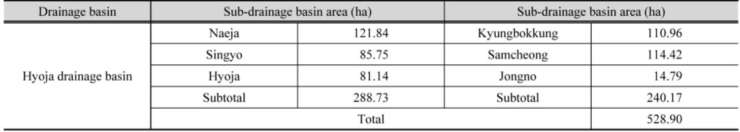 Table 1. The areas of the sub-drainage basins in the Hyoja drainage basin (Ahn, 2014)