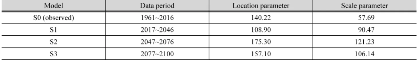Table 2. Estimated parameter
