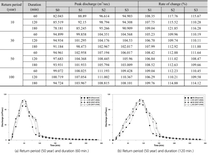 Table 4. The maximum flood peak volume in the basin outlet and future rate of change in each period Return period