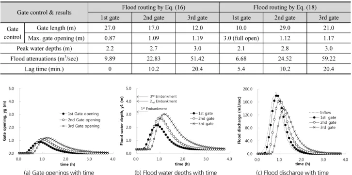 Table 4. Flood routing results with gate lengths and openings (inflow = 189.3 m 3 /s)