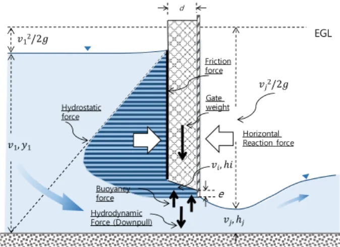 Fig. 1. Operating forces and discharge of vertical lift gate