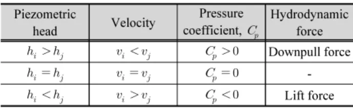 Table 1. Relation of operating force and pressure coefficient with  velocity and piezometric head