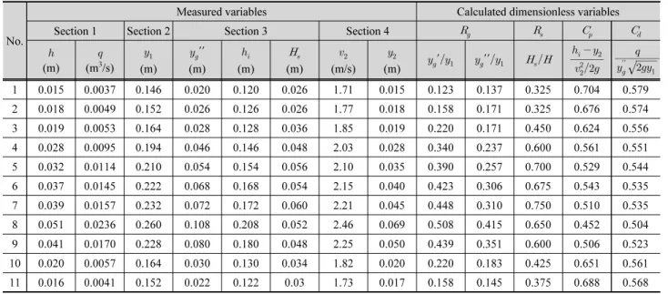 Table 3. Measured variables and calculated dimensionless variables (   = 0.128 m)