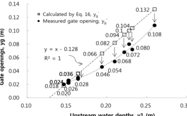 Fig. 10. Gate openings with upstream water depths