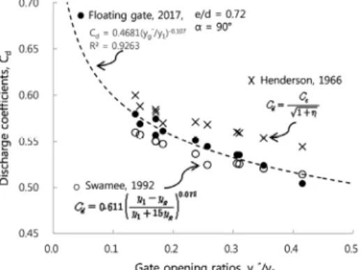 Fig. 15. Downpull forces and submerged water loads with gate  opening ratios