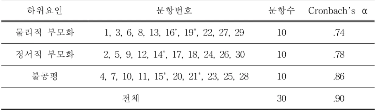 표 Ⅲ-2. 부모화 척도 문항 구성과 신뢰도 하위요인 문항번호 문항수 Cronbach's α 물리적 부모화 1, 3, 6, 8, 13, 16 * , 19 * , 22, 27, 29 10 .74 정서적 부모화 2, 5, 9, 12, 14 * , 17, 18, 24, 26, 30 10 .78 불공평 4, 7, 10, 11, 15 * , 20, 21 * , 23, 25, 28 10 .86 전체 30 .90 * 역 채점 문항 본 연구에서 확인된 부모화 척도의 전