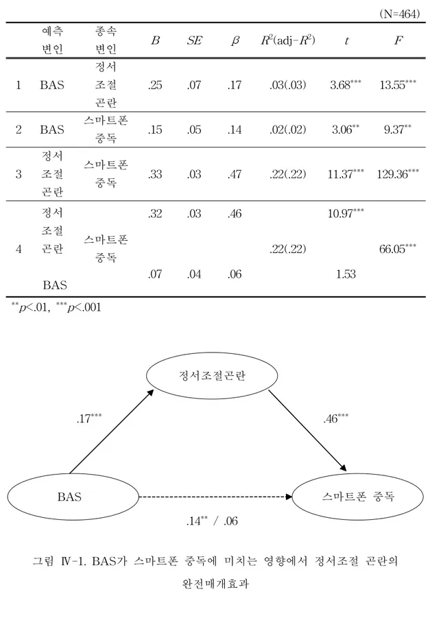 표 Ⅳ-4. BAS, 정서조절곤란 및 스마트폰 중독의 중다회귀분석 (N=464) 예측 변인 종속변인 B SE β R 2 (adj- R 2 ) t F 1 BAS 정서조절 곤란 .25 .07 .17 .03(.03) 3.68 *** 13.55 *** 2 BAS 스마트폰 중독 .15 .05 .14 .02(.02) 3.06 ** 9.37 ** 3 정서조절 곤란 스마트폰중독 .33 .03 .47 .22(.22) 11.37 *** 129.36 *** 4 정서조절곤란 