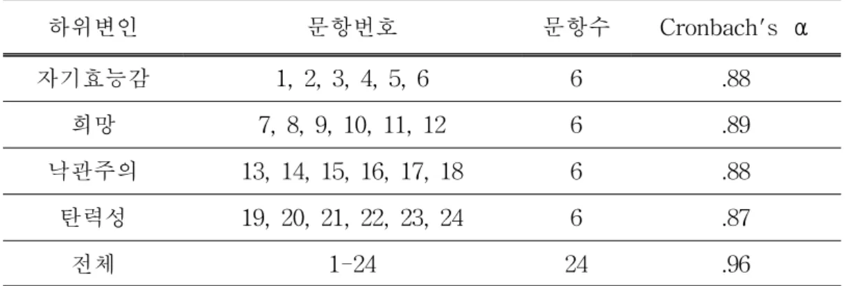 표 Ⅲ-4. 긍정심리자본 척도의 문항 구성 및 신뢰도 하위변인 문항번호 문항수 Cronbach's α 자기효능감 1, 2, 3, 4, 5, 6 6 .88 희망 7, 8, 9, 10, 11, 12 6 .89 낙관주의 13, 14, 15, 16, 17, 18 6 .88 탄력성 19, 20, 21, 22, 23, 24 6 .87 전체 1-24 24 .96 ‘자기효능감’ 항목 6개 문항의 Cronbach's α=0.88, ‘희망’ 항목 6개 문항의 Cronbac
