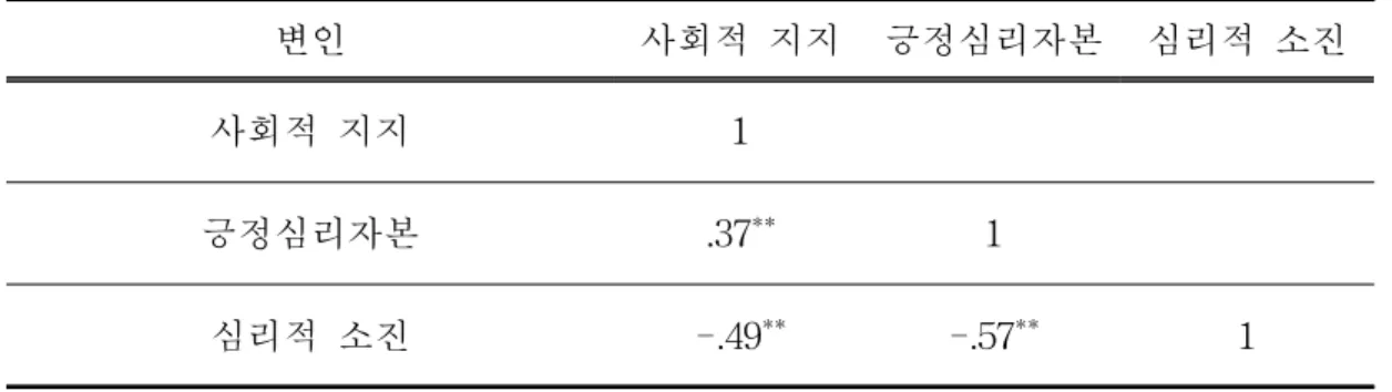 표 Ⅳ-2. 유아교사의 사회적 지지, 긍정심리자본, 심리적소진의 상관관계 (N=282) ** p <.01 3. 유아교사의 사회적 지지가 심리적소진에 미치는 영향에서 긍정심리자본의 매 개효과 유아교사가 지각한 사회적 지지가 심리적소진에 미치는 영향에서 긍정심리자 본의 매개효과를 검증하기에 앞서 각 변인 간의 상관이 모두 유의한 수준으로 나타났으므로 매개효과 분석을 위한 기본 조건이 충족되었다