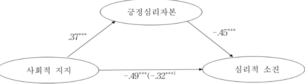 그림 Ⅳ-1. 사회적 지지와 심리적 소진의 관계에서 긍정심리자본의 매개효과 모형