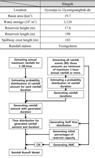 Fig. 3. Rainfall events generated from bivariate distribution of annual maximum rainfall events at Simgok