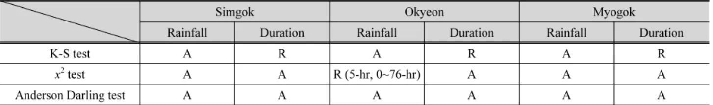 Fig. 4. Joint PDF of annual maximum rainfall and rainfall duration at  Simgok