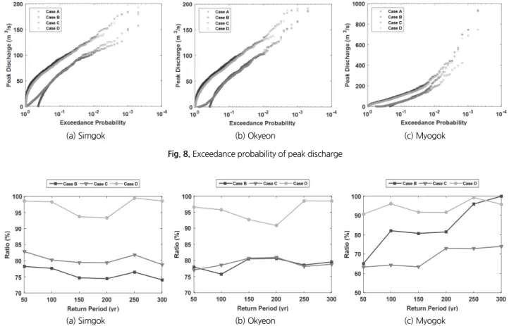 Fig. 10. Difference in curve numbers