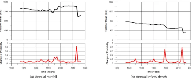 Fig. 5. Results of Bayesian change point analysis