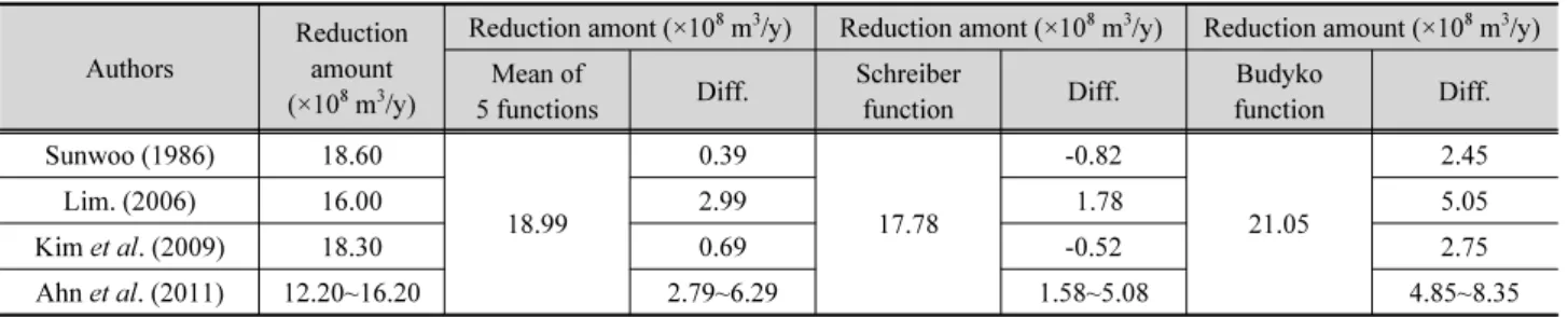 Table 6. Comparison of results between this study and conventional studies Authors