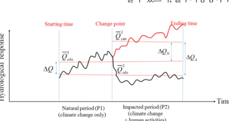 Fig. 1. Concept for separation of runoff variation