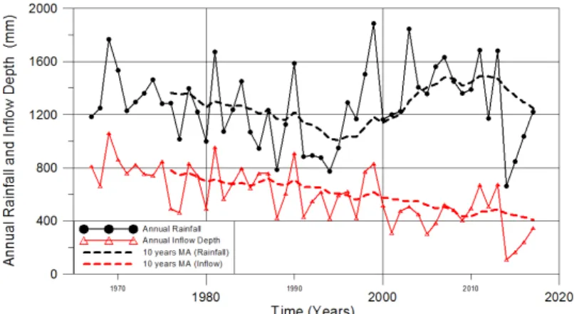 Fig. 3. Annual average rainfall and inflow depth and results of moving average