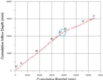 Table 3. Results of two sample t -test and Mann-Kendall test (significance level, = 0.05)