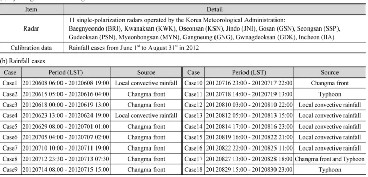 Table 2. Process of the radar-based rainfall estimation (quality control, rainfall estimation, and bias correction methods) in this study