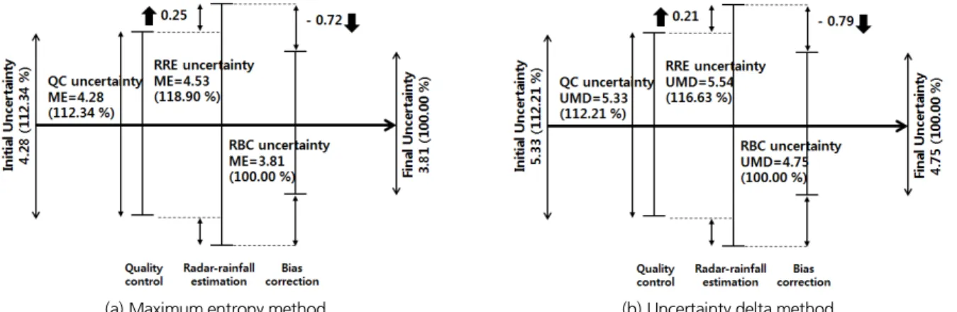 Fig. 4. Uncertainty quantification and propagation in the radar-based rainfall estimation process using (a) the maximum entropy method and  (b) the uncertainty delta method