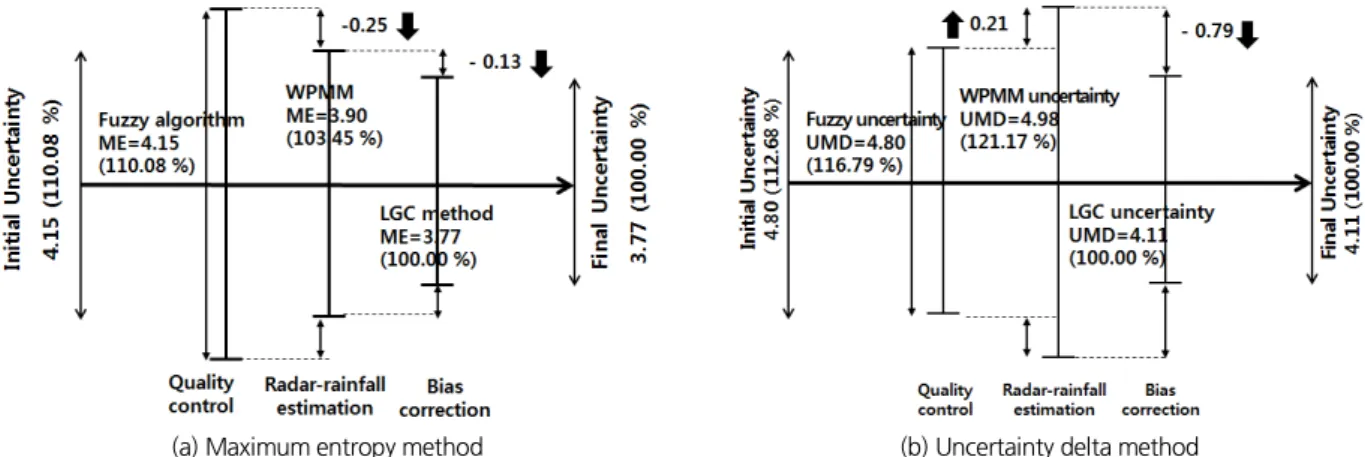 Fig. 5. Uncertainty quantification and propagation in the radar-based rainfall estimation process using superior methods of the maximum entropy method in each step using (a) the maximum entropy method and (b) the uncertainty delta method