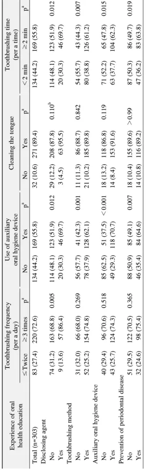 Table 2. Oral Health Behavior according to Experience of Oral Health Education  Experience of oral  health education 