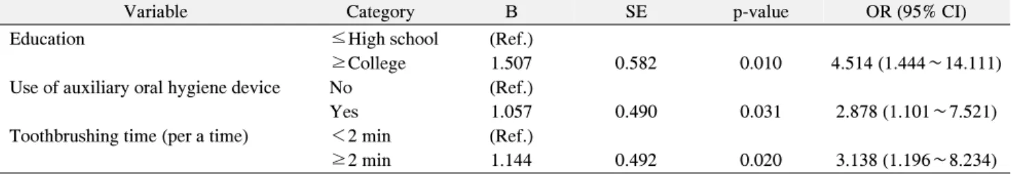 Table  4.  The  Factors  to  Be  Related  with  Need  of  Incremental  Oral  Health  Program