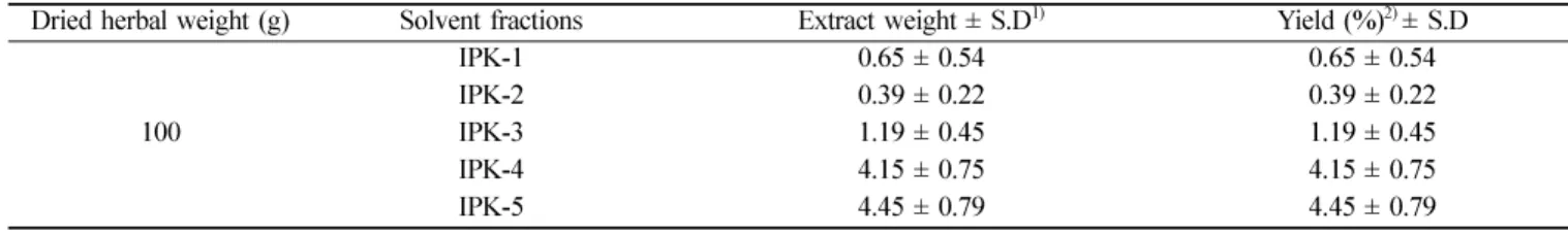 Table 1.  Average yield of organic solvent fractions extracted from S. baicalensis