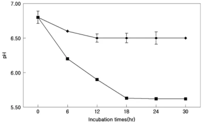 Fig. 2. The growth curve of S. mutans in culture medium by addition of ethyl acetate fraction (IPK-3) extracted from S.