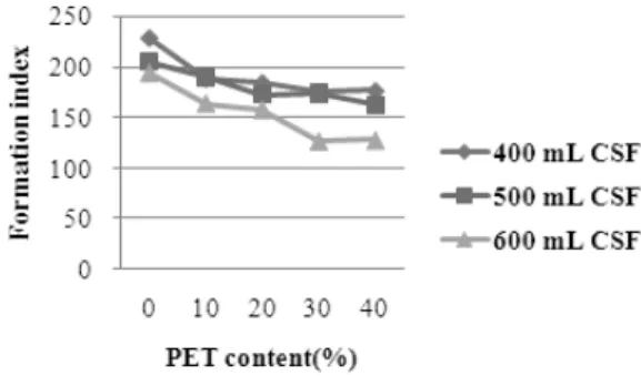 Fig. 1. Effect of PET content on bulk.   Fig. 2. Effect of PET content on formation index.