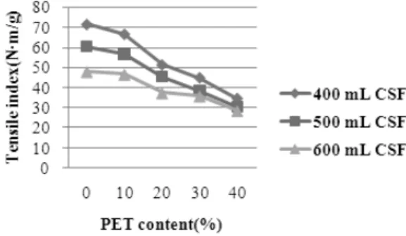 Fig. 5. Effect of PET content on burst index.   Fig. 6. Effect of PET content on tear index.