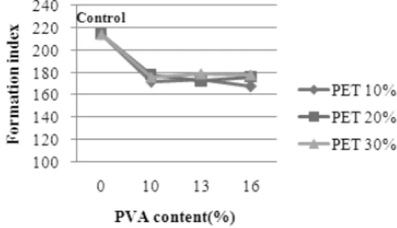 Fig. 7. Effect of PVA content on bulk.   Fig. 8. Effect of PVA content on formation index.