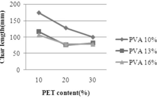 Fig. 13. Effect of PVA and PET on char length. 만  PVA 첨가량이 증가할수록 섬유간의 결합력이 증가 하기 때문에 인열 에너지가 분산되지 못하고 한 곳에 집 중되므로 인열지수가 감소하는 것으로 사료된다