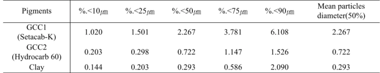 Table 1. Properties of pigments