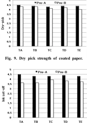 Fig. 8은 인쇄모틀 평가를 위해 실시한 Croda ink 인 쇄 샘플의 잉크 밀도 값의 표준오차 값을 나타내고 있 다. Top층 코팅용 도공액의 SB latex를 전분계 바이오  바인더로의 대체 비율이 상승할수록 모틀 현상이 심해 지는 것을 알 수 있었으며, SB latex를 바인더로 사용한  Pre-A층이 Pre-B층에 비해 더욱 큰 편차를 보여 pre층  코팅용 도공액 바인더의 일부를 전분계 바이오 바인더 로 대체함으로써 인쇄 모틀을 개선하는 것이