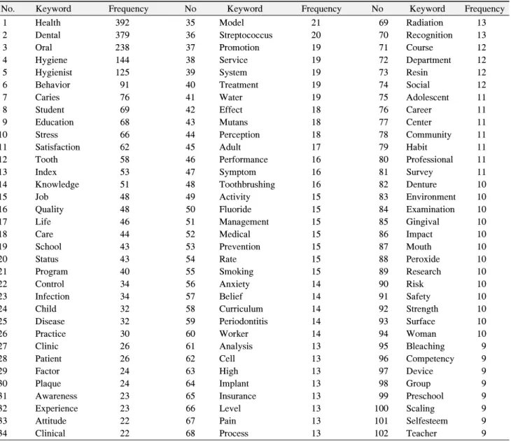 Table  1.  Theses  Subject  to  This  Study