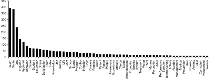 Fig.  1.  Top  60  words  for  frequency. 결망 분석의 목적은 단위의 행위를 설명하거나 연결망 형태 의 특징을 도출하고 그 도출된 특징의 관계성으로 체계의 특징을 설명하는 것이다9)