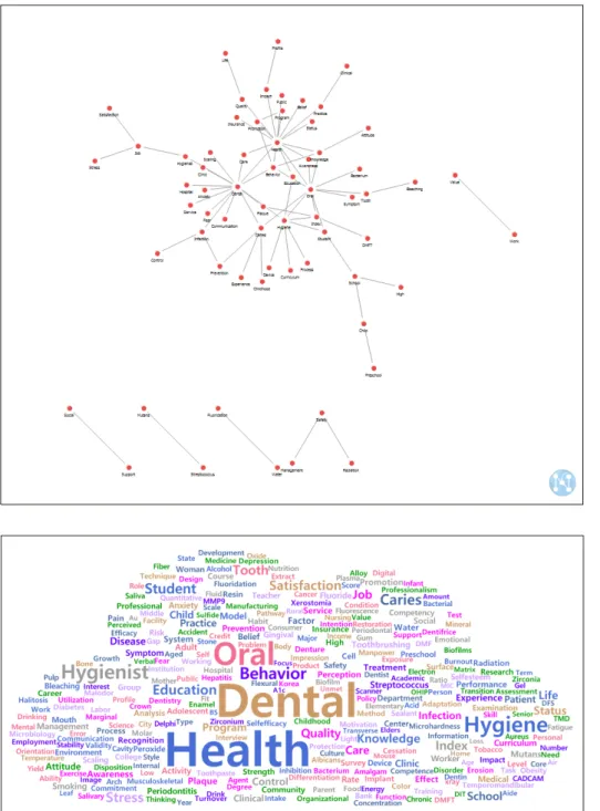 Fig. 2. Word Network of  Journal of  Dental  Hygiene  Science .