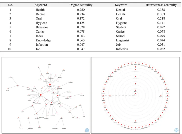 Table  3.  Total  Keyword  Degree  Centrality  and  Betweenness  Centrality