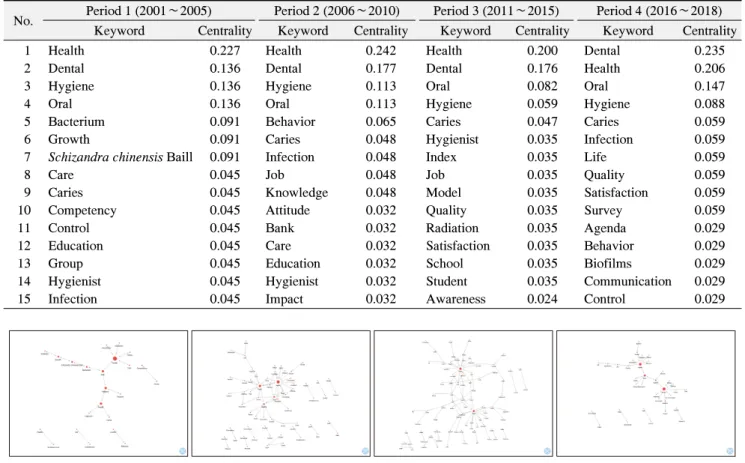Table  4.  Degree  Centrality  of  Core  Keywords  per  Period