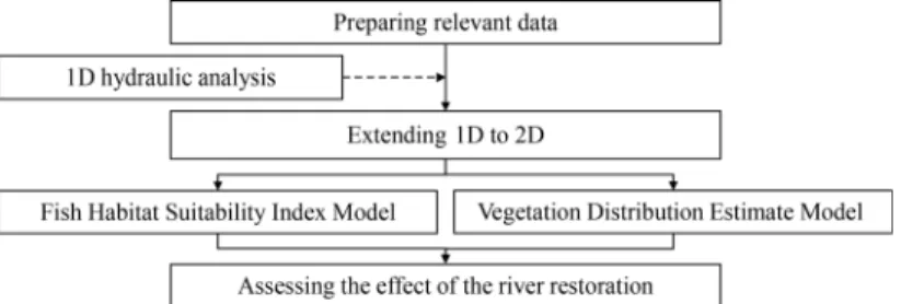 Fig. 1. Composition and flow of this model